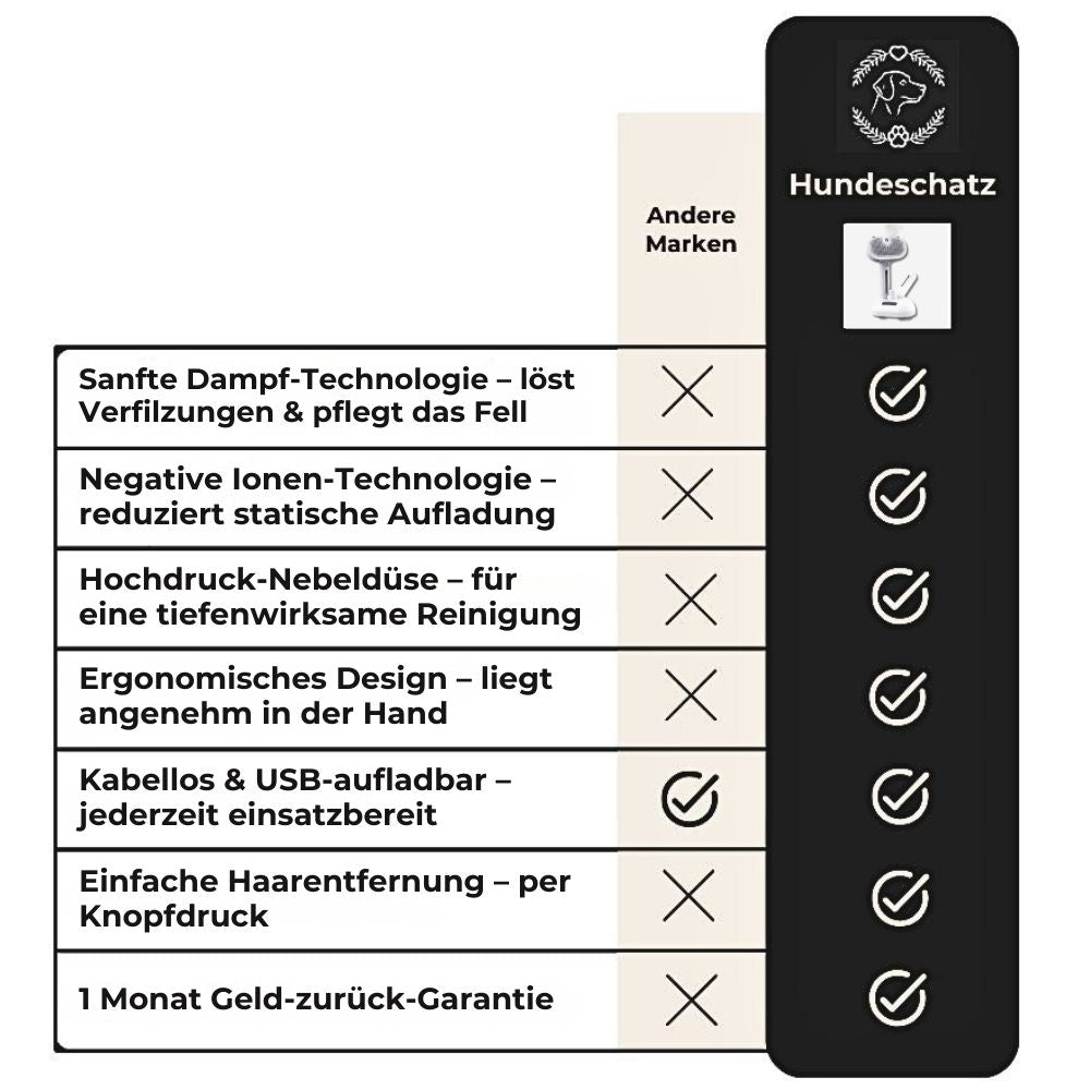 Vergleich Hundebürste mit Dampf- und Ionen-Technologie von HUNDESCHATZ – entfernt Verfilzungen, reduziert statische Aufladung, reinigt gründlich und ist kabellos aufladbar