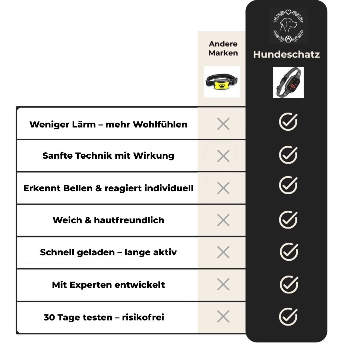 Vergleichstabelle Anti Bell Halsband für Hunde von HUNDESCHATZ und andere Marken