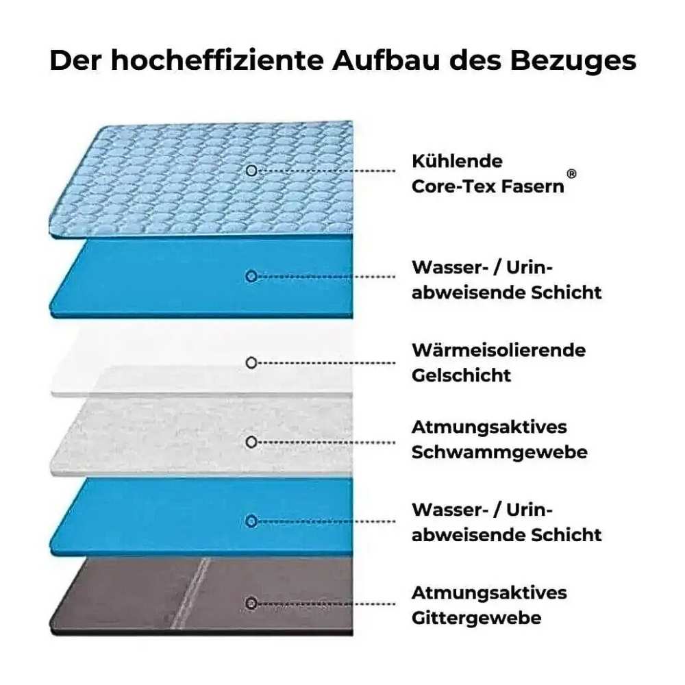 Detaillierte Darstellung des Materialaufbaus des HUNDESCHATZ™ - PREMIUM KÜHLBETT FÜR HUNDE. Enthalten sind kühlende Core-Tex Fasern, wasser- und urinabweisende Schichten, eine wärmeisolierende Gelschicht, atmungsaktives Schwammgewebe und ein atmungsaktives Gittergewebe. Die Struktur sorgt für Komfort, Atmungsaktivität und Schutz vor Feuchtigkeit.