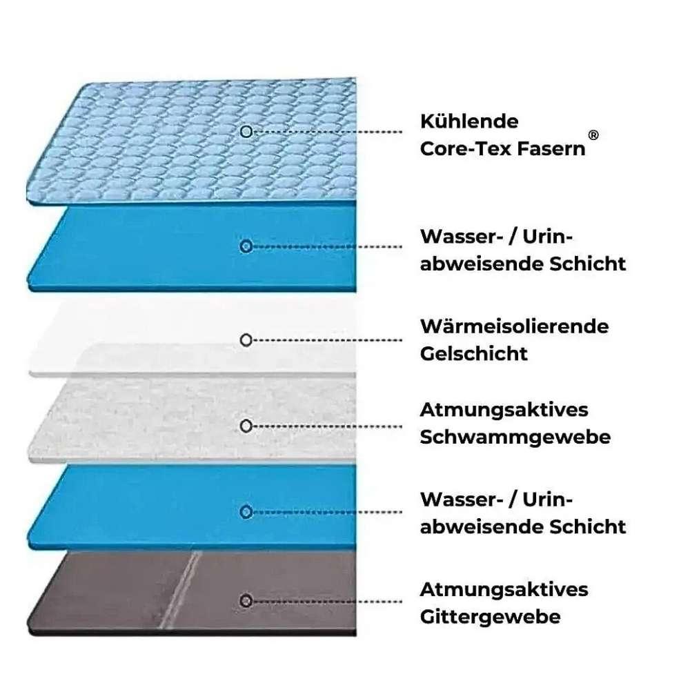 Grafik des Materialaufbaus der Kühlmatte DogCool® V.2. von HUNDESCHATZ™ . Sie zeigt die verschiedenen Schichten: Kühlende Core-Tex Fasern®, wasser- und urinabweisende Schichten, wärmeisolierende Gelschicht, atmungsaktives Schwammgewebe und atmungsaktives Gittergewebe. Designed für optimalen Komfort und Langlebigkeit.