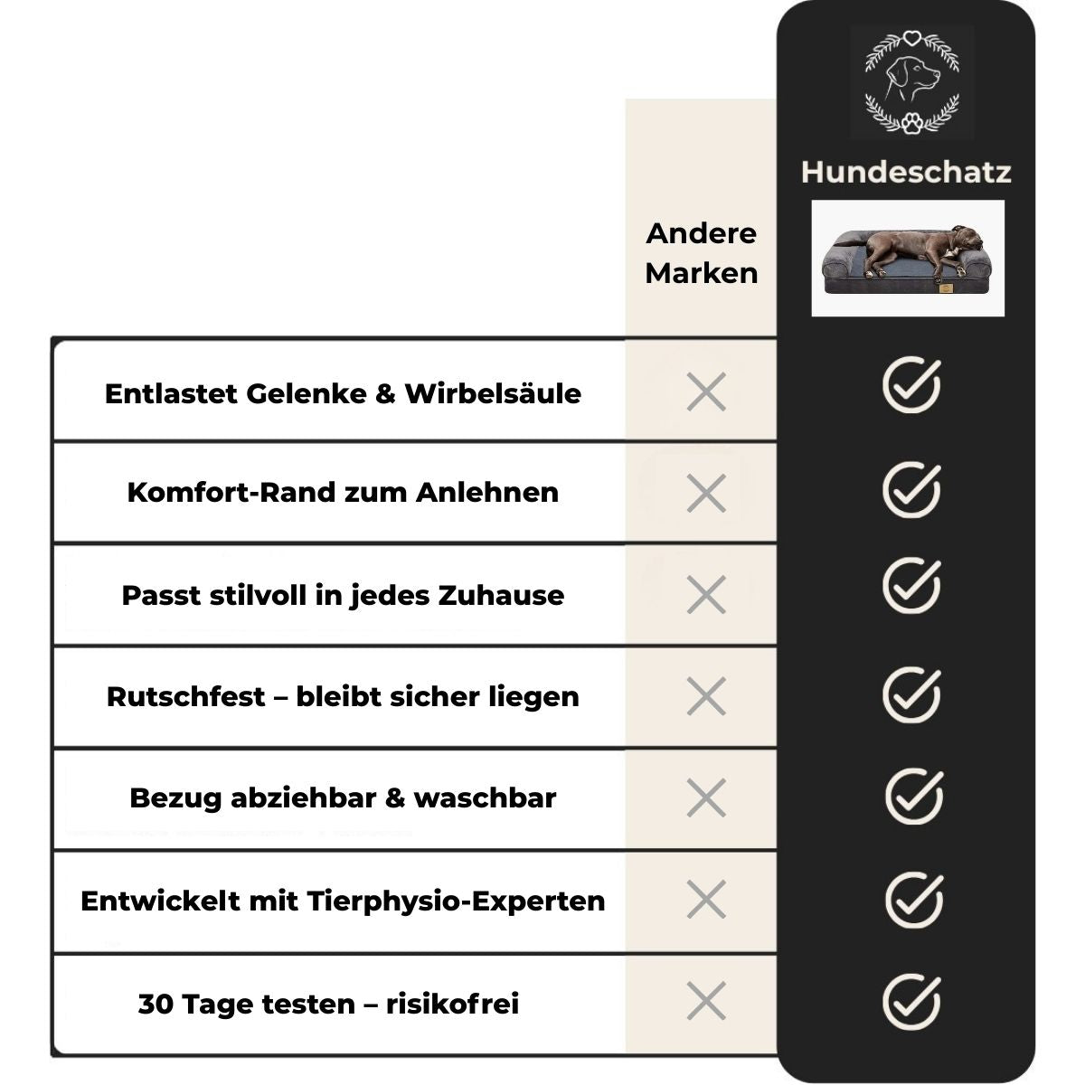 Vergleich orthopädisches Hundebett von HUNDESCHATZ mit anderen Marken – entlastet Gelenke, rutschfest, waschbarer Bezug und entwickelt mit Tierphysio-Experten