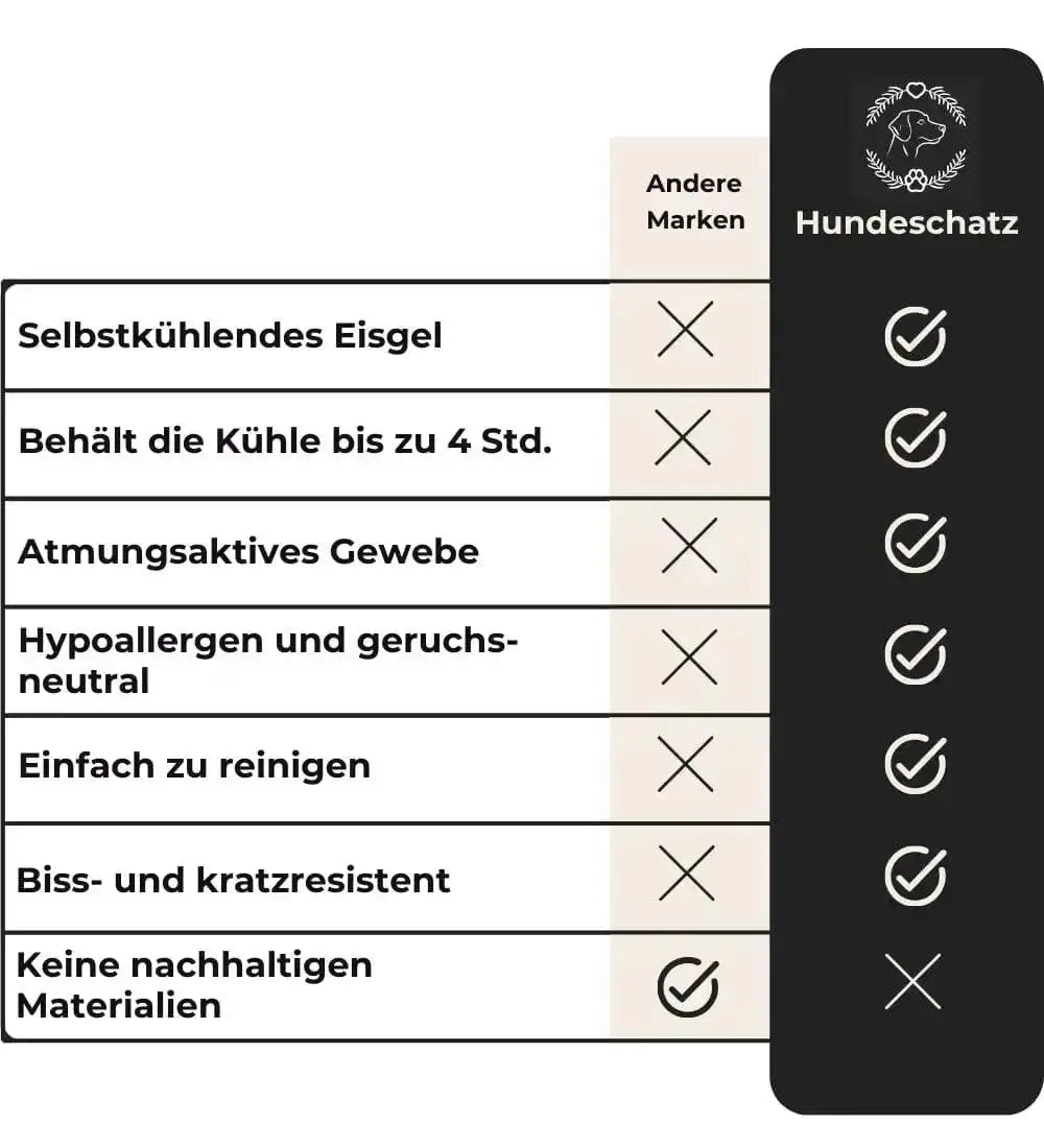 Vergleichstabelle zwischen HUNDESCHATZ™ - PREMIUM KÜHLMATTE DogCool® V.2 und anderen Marken. Die HUNDESCHATZ-Matte bietet selbstkühlendes Eisgel, hält die Kühle bis zu 4 Stunden, ist atmungsaktiv, hypoallergen, geruchsneutral, einfach zu reinigen, sowie biss- und kratzresistent. Andere Marken erreichen diese Standards nicht. Nachhaltige Materialien werden nur bei anderen Marken aufgeführt.