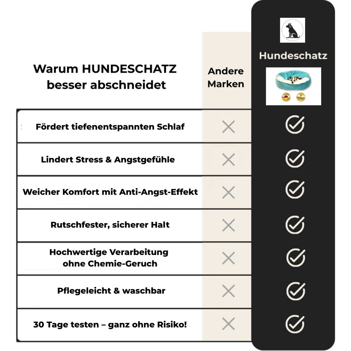 Vergleich angstlösende Hundehöhle von HUNDESCHATZ mit anderen Marken – fördert entspannten Schlaf, lindert Stress, rutschfest, pflegeleicht und waschbar