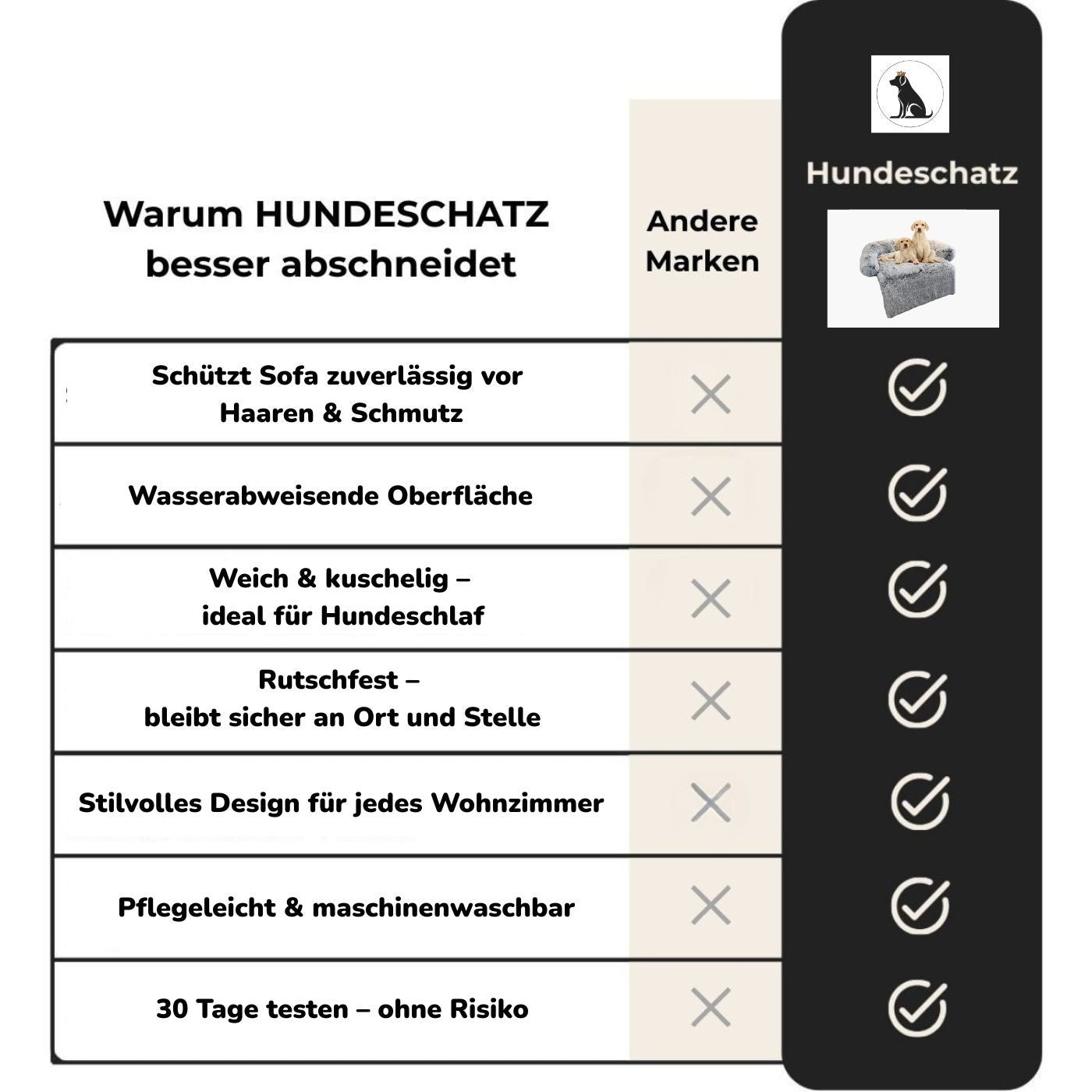 Vergleich Sofa Hundebett von HUNDESCHATZ mit anderen Marken – schützt vor Haaren und Schmutz, wasserabweisend, kuschelig, rutschfest, pflegeleicht und stilvoll