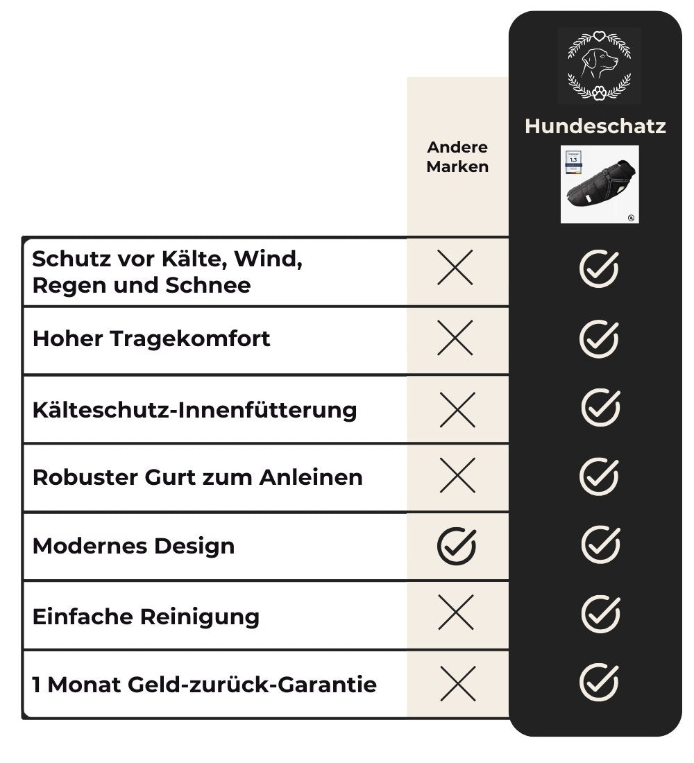 Vergleichstabelle für den wasserdichten Hundemantel von HUNDESCHATZ™ im Vergleich zu anderen Marken. Hervorgehobene Vorteile wie Schutz vor Kälte, Wind und Regen, hoher Tragekomfort und robuste Befestigung.